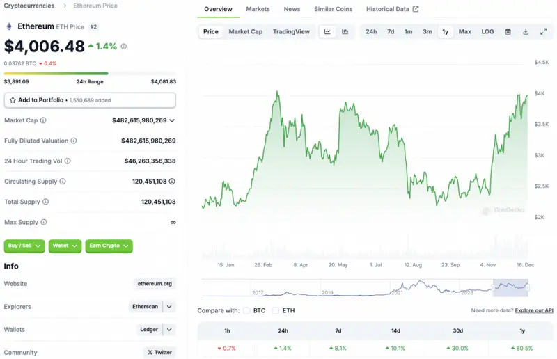 Ethereum price chart CoinGecko